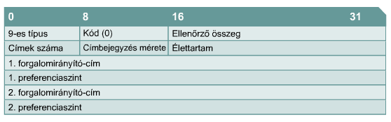 Forgalomirányító-kereső (kérelem) üzenet Ha egy hálózati állomáson nincs kézzel beállítva az alapértelmezett átjáró, akkor rendszerindítás közben a forgalomirányító-keresés művelettel szerezhet