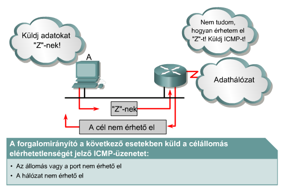 Elérhetetlen hálózatok Ha a célhálózatba nem lehet eljuttatni