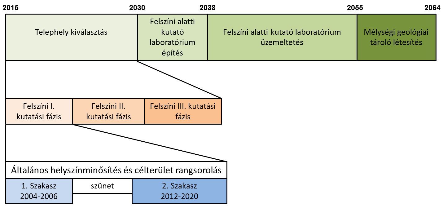 hogy 2025-ig szeretnék az első mélységi geológiai tárolókat üzembe helyezni Európában.