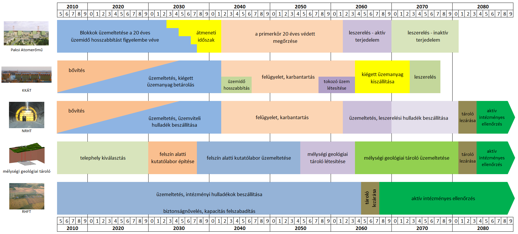 21. ábra: A kiégett üzemanyag és a radioaktív hulladék kezelésére irányuló