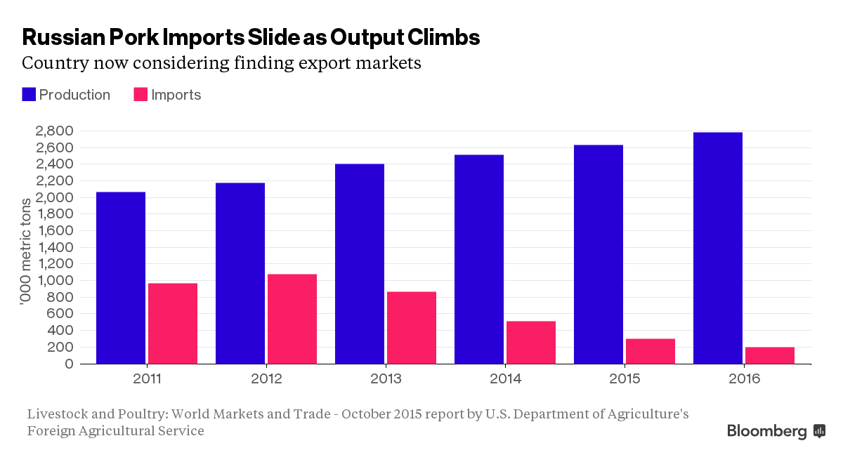 Orosz sertéshús termelés és import