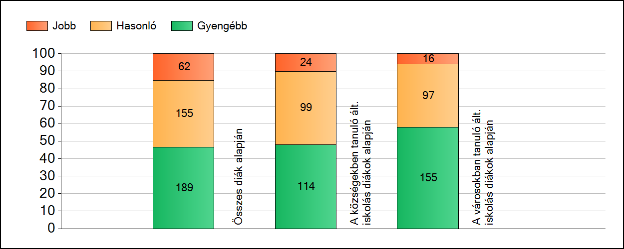 1a Átlageredmények A fenntartók átlageredményeinek összehasonlítása Matematika Az Önökhöz képest szignifikánsan jobban, hasonlóan, illetve gyengébben teljesítő fenntartók száma és aránya (%)