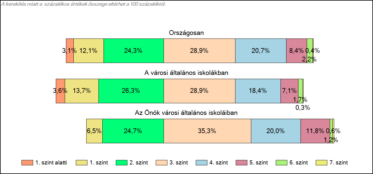 1c Képességeloszlás Az országos eloszlás, valamint a tanulók eredményei a városi általános iskolákban és az Önök