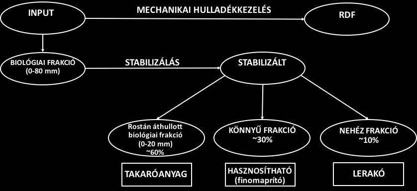 Eredmények a biológiai stabilátból történő SRF/RDF visszanyeréshez