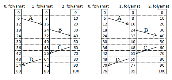 Lamport időbélyege a). Három folyamat, mindegyik saját órával.