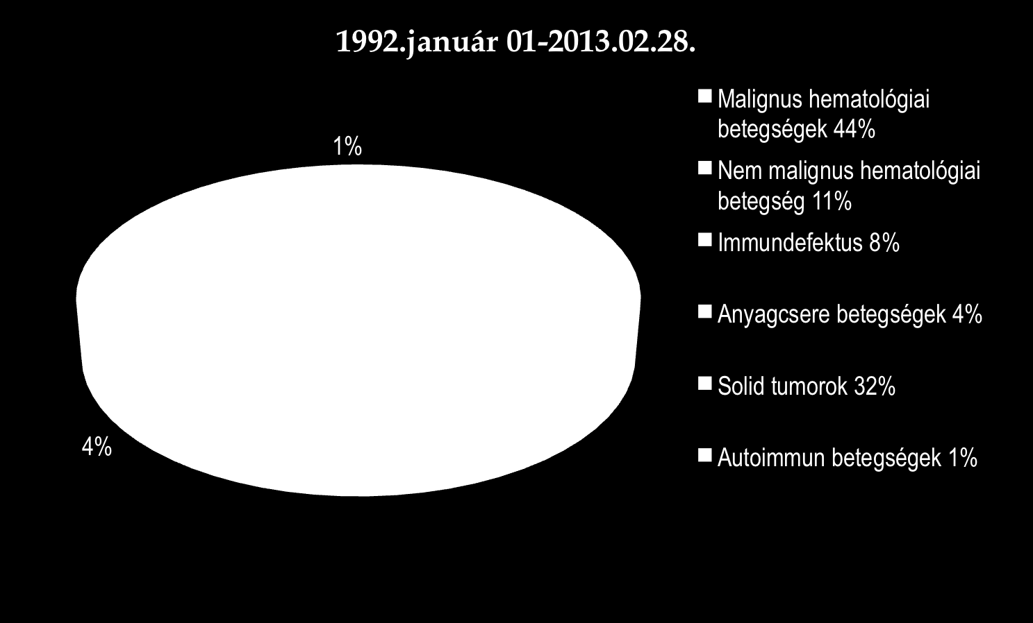 Diagnózis