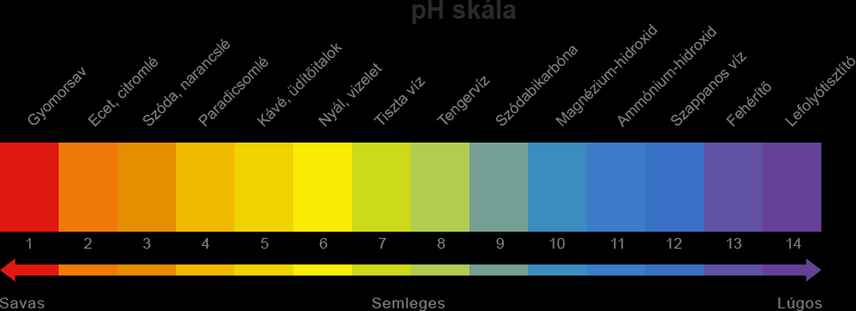 ph = 7: semleges kémhatás (a H + és OH - koncentráció egyenlő) savakban a szabad hidrogén ionok (H + ), míg bázisokban/lúgokban a szabad hidroxid ionok (OH - ) vannak túlsúlyban a víz amfoter