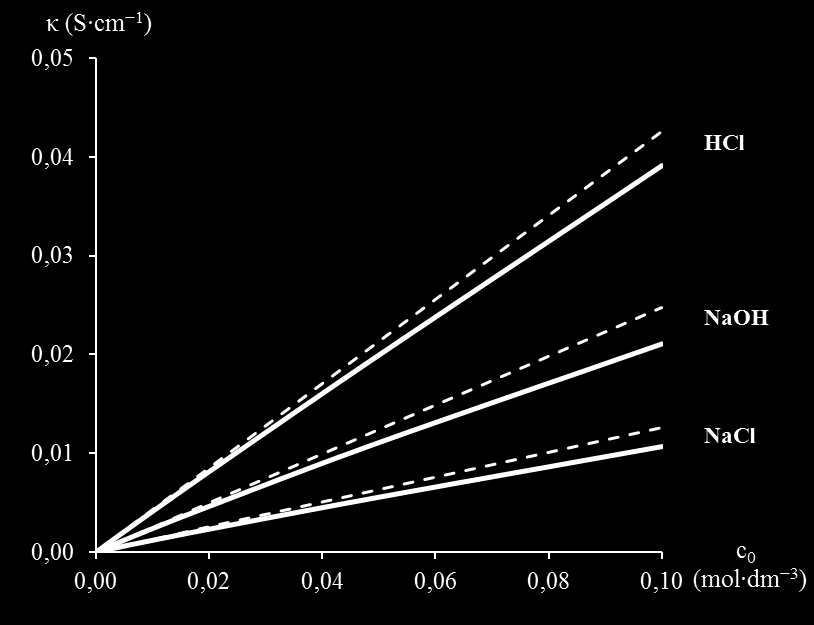 9 Elektrokémia 569 Al (S 4 ) ( Al (S 4) ) 6[u(/ Al ) u(/ S 4 ) c0 CH CH ( CH CH) [u(h ) u(ch C ) c0 Jól látható, hogy gyenge elektrolitok esetén a fajlagos vezetés egyenesen arányos a