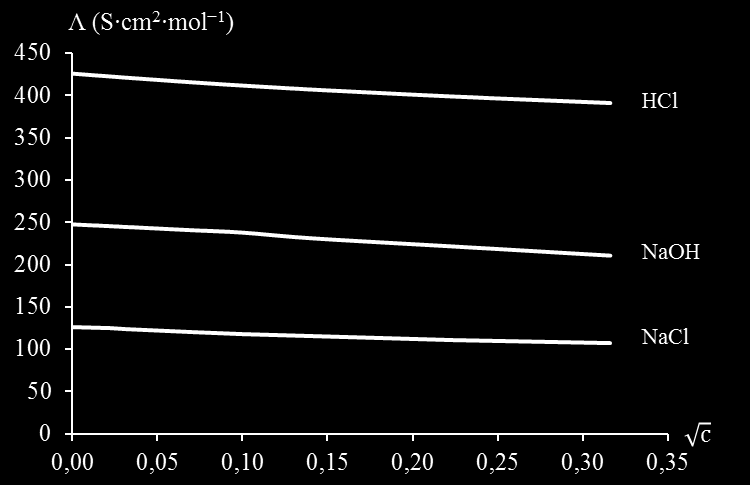 9 Elektrokémia 57 Érdemes még azt is megemlíteni, hogy erős elektrolitok esetén a moláris fajlagos vezetés jó közelítéssel a koncentráció négyzetgyökének lineáris függvénye Ezt az összefüggést