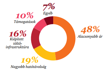 Elektromos és hibrid járművekben elterjedése Az elektromos közlekedés terjedése aktuális trend.