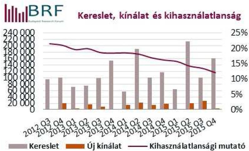 A budapesti irodapiac növekedés előtt áll Az elkövetkező években az egész KKE régió irodapiaca jelentős növekedés előtt áll, mivel a jelenlegi irodaállomány nem lesz képes kielégíteni a bérlők