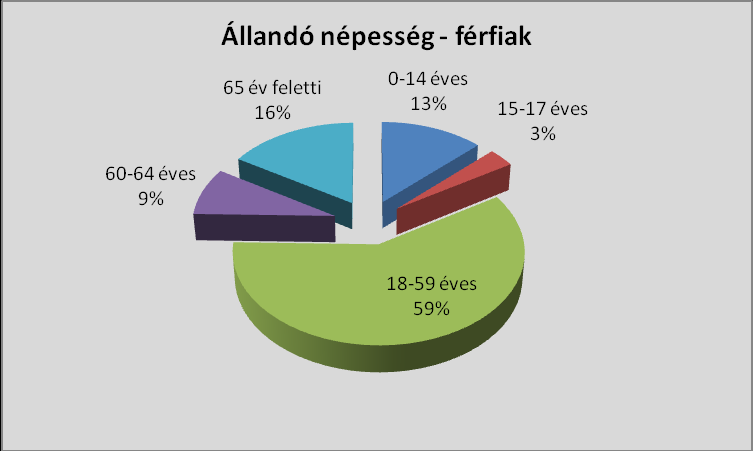 6.1 Az időskorú népesség főbb jellemzői (pl. száma, aránya, jövedelmi helyzete, demográfiai trendek stb.) A településen a 60 év feletti korosztály aránya a nők körében 37 %, a férfiaknál 25 %.