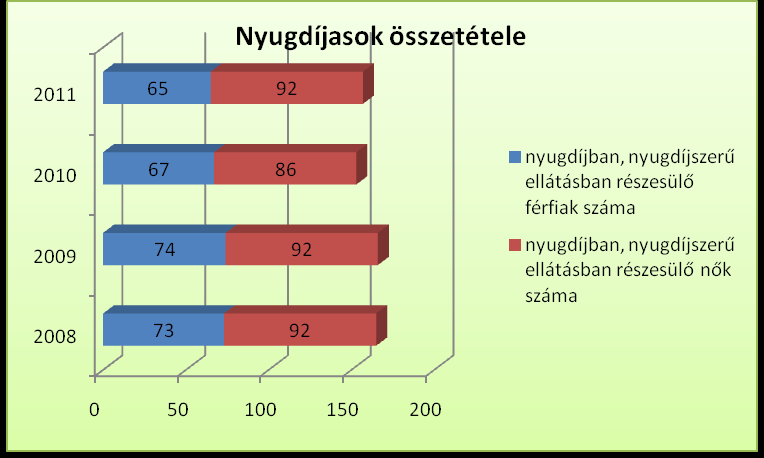 év nyugdíjban, nyugdíjszerű ellátásban részesülő férfiak száma nyugdíjban, nyugdíjszerű ellátásban részesülő nők száma összes nyugdíjas 2008 73 92 165 2009 74 92 166 2010 67 86 153 2011 65 92 157