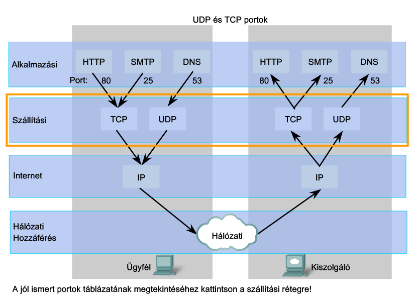 Tcp ip udp. Протоколы сетевого уровня стека TCP/IP. Протоколы TCP, udp, IP. Порты TCP udp.