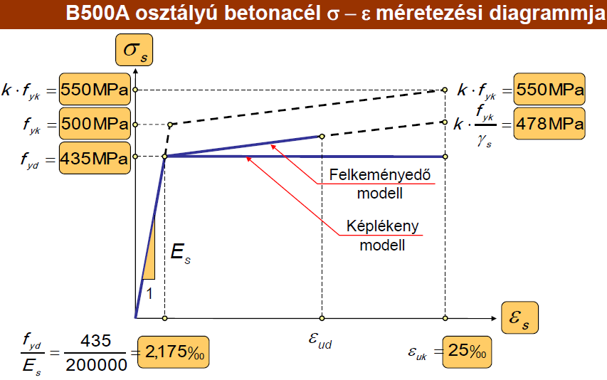 4. Egy vasbeton keresztetszet tervezése során a beton kúszási tényezőjének végértékét kívánjuk eghatározni az alábbi függvények felhasználásával.