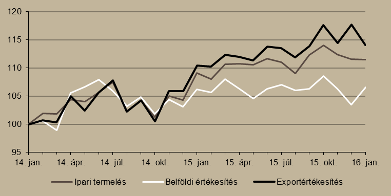 növekedéshez való hozzájárulása (1,7 százalékpont) még így is meghaladja az ipari bővülés részesedését (1,6 százalékpont).