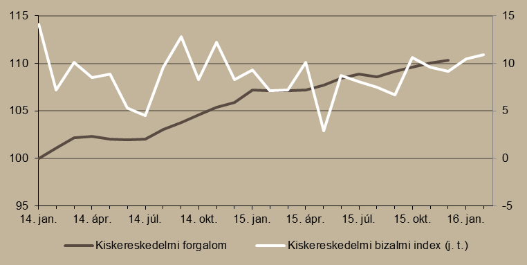 januárjában a ráta 8,6 százalék volt. Ezen belül is kiemelkedő élénkülés történt egy éve az élelmiszer kereskedelemben (7,2 százalék), amelyet idén kis mértékű korrekció ( 1,5 százalék) követett.