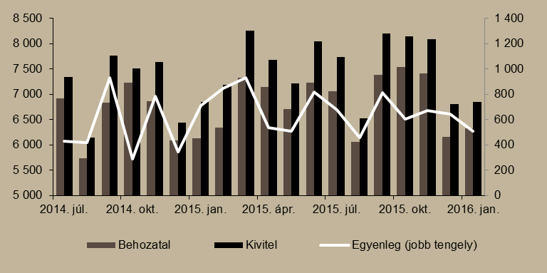 Külső egyensúly Decemberben nőtt, januárban csökkent a külkereskedelmi többlet.