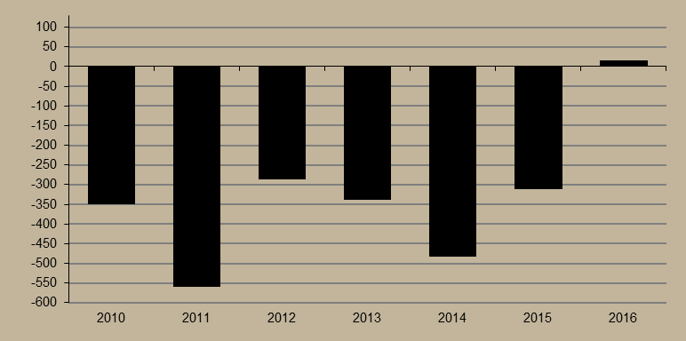 9. ábra Költségvetési hiány január-februárban (milliárd forint) Forrás: NGM Várhatóan tavasszal kerül benyújtásra a jövő évi költségvetés.