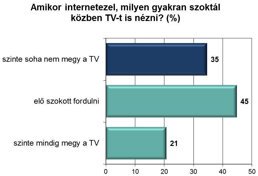 Tévénézés 2009-ben még éppen csak, de a tévénézés volt a favorit a fiatalok körében, 2011-ben már