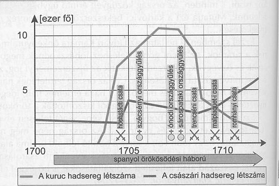 14. A feladat a Rákóczi-szabadságharchoz kapcsolódik. (E/hosszú) Mutassa be a források és saját ismeretei segítségével a Rákóczi-szabadságharc fordulópontjait!