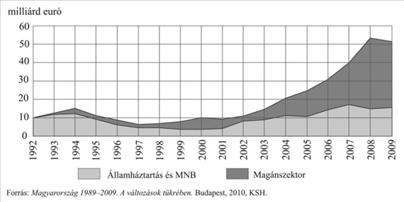 VIII. FEJEZET A HARMADIK MAGYAR KÖZTÁRSASÁG keresett menedéket. Az export eközben visszaesett, az import pedig nőtt.