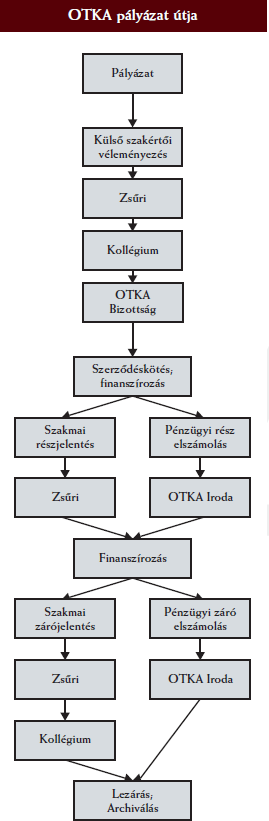 A pályázat- és projektkezelési folyamat legfontosabb technikai eszköze az OTKA saját fejlesztésű, kifejezetten erre a feladatra létrehozott Elektronikus Pályázati Rendszere (EPR).