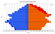 Népesség Népesség fogyás: 0, 254 % Születéskor
