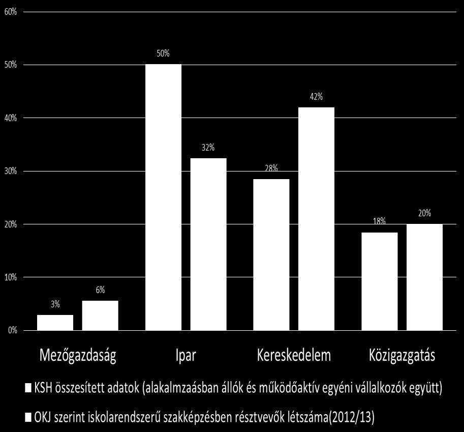 6.6 prioritás javaslatait a HKIK a Heves Megyei Fejlesztési és Képzési Bizottság által jóváhagyott Szakképzés Fejlesztési Koncepcióban foglaltak szerint határozta meg: a duális szakképzési rendszer