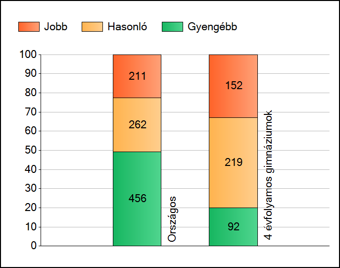 1a Átlageredmények Az intézmények átlageredményeinek összehasonlítása Matematika A szignifikánsan jobban, hasonlóan, illetve gyengébben teljesítő intézmények száma és aránya (%) A tanulók