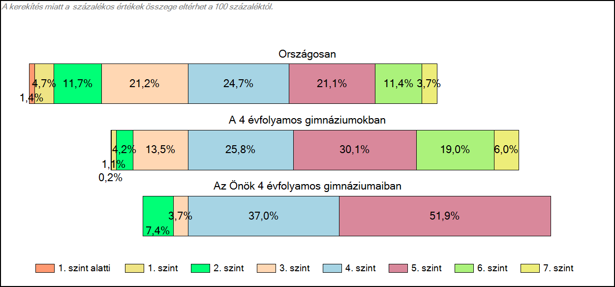 1c Képességeloszlás Az országos eloszlás, valamint a tanulók eredményei a 4 évfolyamos gimnáziumokban és az Önök 4