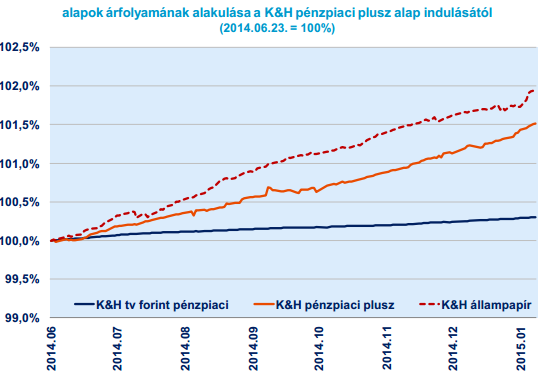 Biztonságos(abb) befektetési alapok Pénzpiaci alapok Tőkevédelem, alacsony hozam