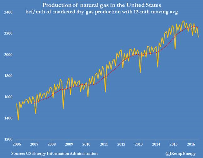 USA földgáz termelés (milliárd köbláb/hónap). F Forrás: John Kemp, Thomson Reuters Az USA földgáztermelése 2006 óta fokozatosan nő, köszönhetően a nem-konvencionális termelésnek.