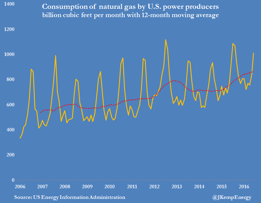 USA áramtermelő szektor földgáz fogyasztása (milliárd köbláb/hónap). Forrás: John Kemp, Thomson Reuters Az elemzői előrejelzések hasonló növekedést mutatnak 2017-re.