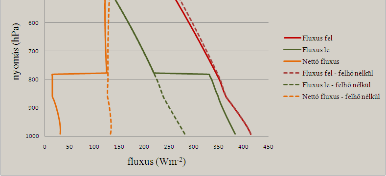 Felhıs és felhımentes eset összevetése: felhı a 862hPa és a 800hPa nyomási szintek között helyezkedik el.