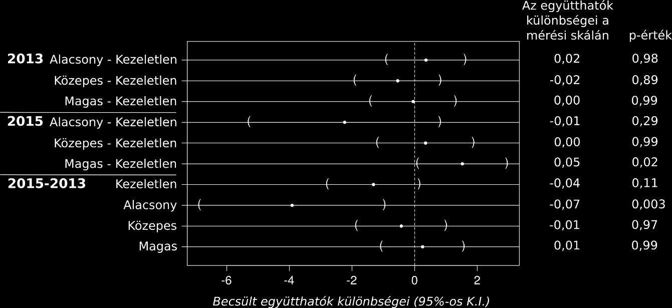 6. ábra: Az oszlopdiagramok a talajcsapdák által fogott talajlakó egyenesszárnyúak átlagát és szórását mutatják 2013-ban és 2015-ben.