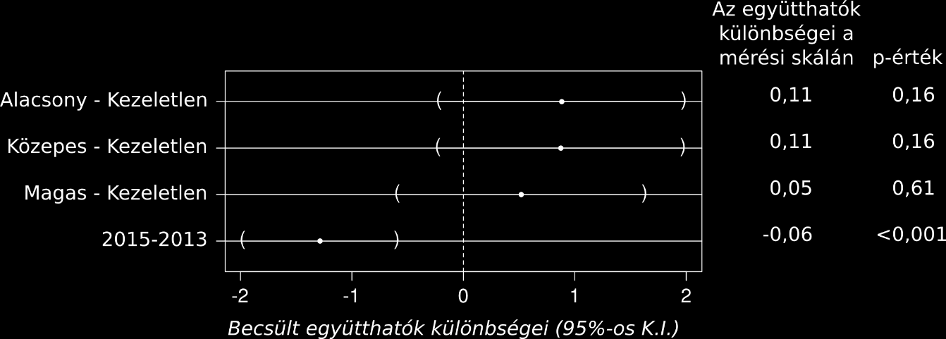 szöcskék abundanciája 2013-hoz képest a vizsgált területeken (11. ábra). A nagyméretű egyenesszárnyúak becsült abundanciáját és standard hibáit az 5. táblázat tartalmazza. 11.
