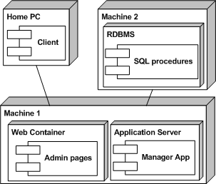 További strukturális diagramok Package Diagram o Az UML modell elemei