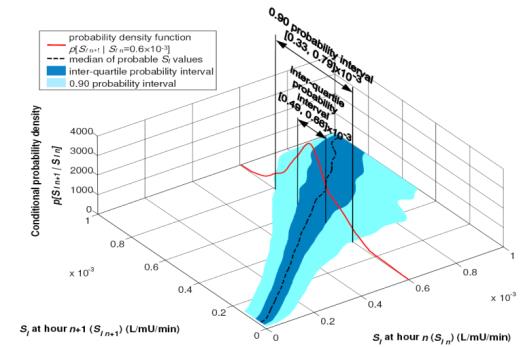 zuli szeziiviás, S haszálaa 0 10 20 30 40 50 60 70 80 / mu/l B mmol/l 15 10 400 5 0 200 B measuremes - simulaed Model B - simulaed Targe bad - simulaed - simulaed 0 0 10 20 30 40 50 60 70 80 S [L/mU.