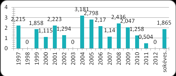 Káposztarepce 8. ábra. Őszi árpa terméshozamai Tardon (t/ha) Dunántúl és Észak-Magyarország a legjobb termőhely a káposzta repce számára. A napraforgó után a legelterjedtebb olajnövény.