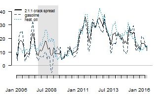 Brent (ICE) USD/hordó Gázolaj (ICE) USD/t Aktuális és két héttel korábbi forward görbe - a tengely alatt a változás Aktuális és két héttel korábbi forward görbe - a tengely alatt a változás