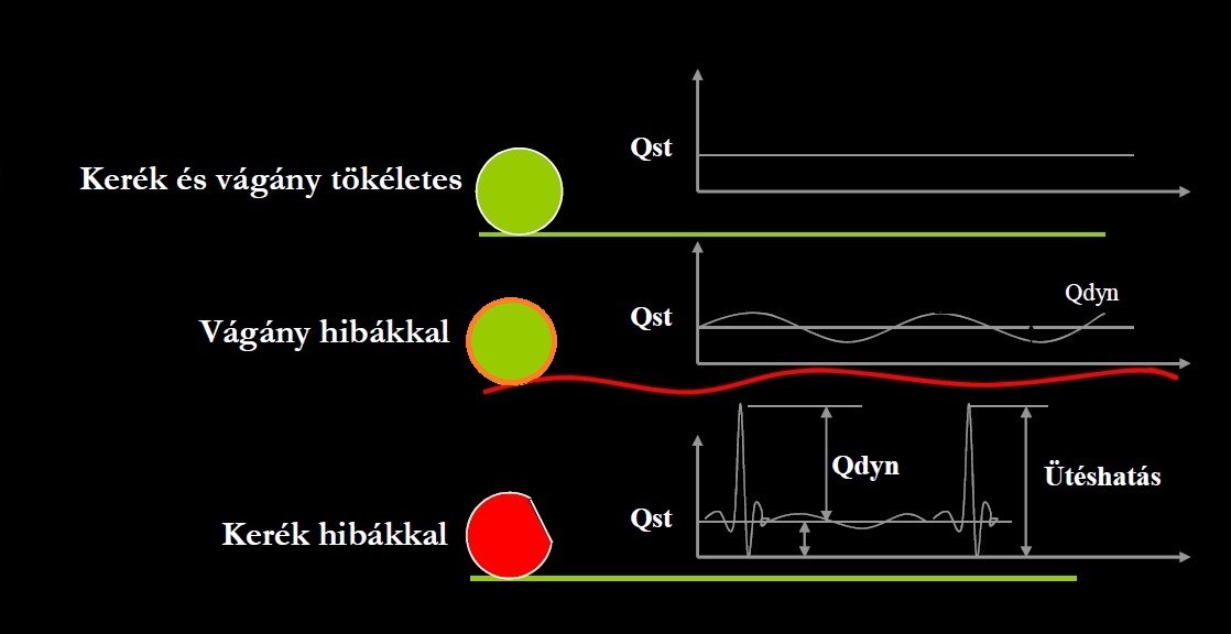 Hatékony Rendszer Diagnosztikai funkciók utazó sebesség mellett Túlterhelés azonosítása. Kerékhiba észlelése. Laposodás észlelése. Sokszögesedés észlelése. Körkörösségi eltérés észlelése.