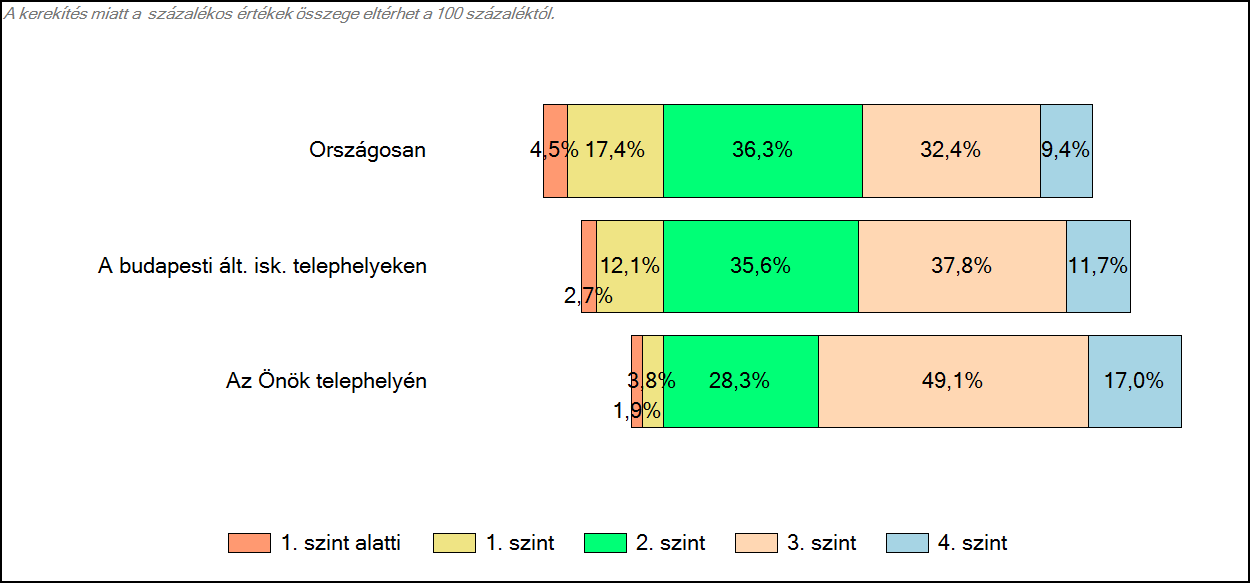 4 Képességeloszlás Az országos eloszlás, valamint a tanulók eredményei a budapesti általános iskolai telephelyeken és