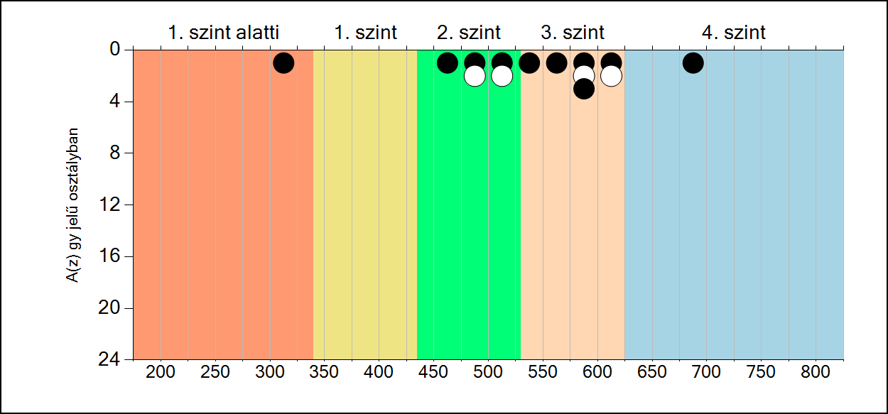 6b A képességeloszlás osztályonként A tanulók eredményei