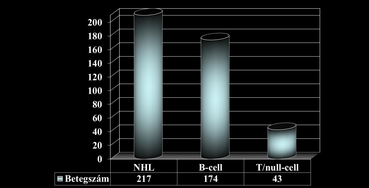 Lymphoma transzplantációk Pécsett 80 % 16000 12000 8000