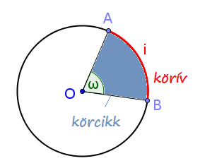 Kör Definíció: A körvonal (k) azoknak a pontoknak a halmaza a síkon, amelyek egy adott ponttól egyenlő távolságra vannak.