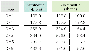 BR/EDR Bluetooth - Baseband Logical Transports: ACL (Asynchronous Connection-oriented) Szimmetrikus, vagy aszimmetrikus Csomagkapcsolt Pont-multipont börsztös adatkapcsolatok számára A mester