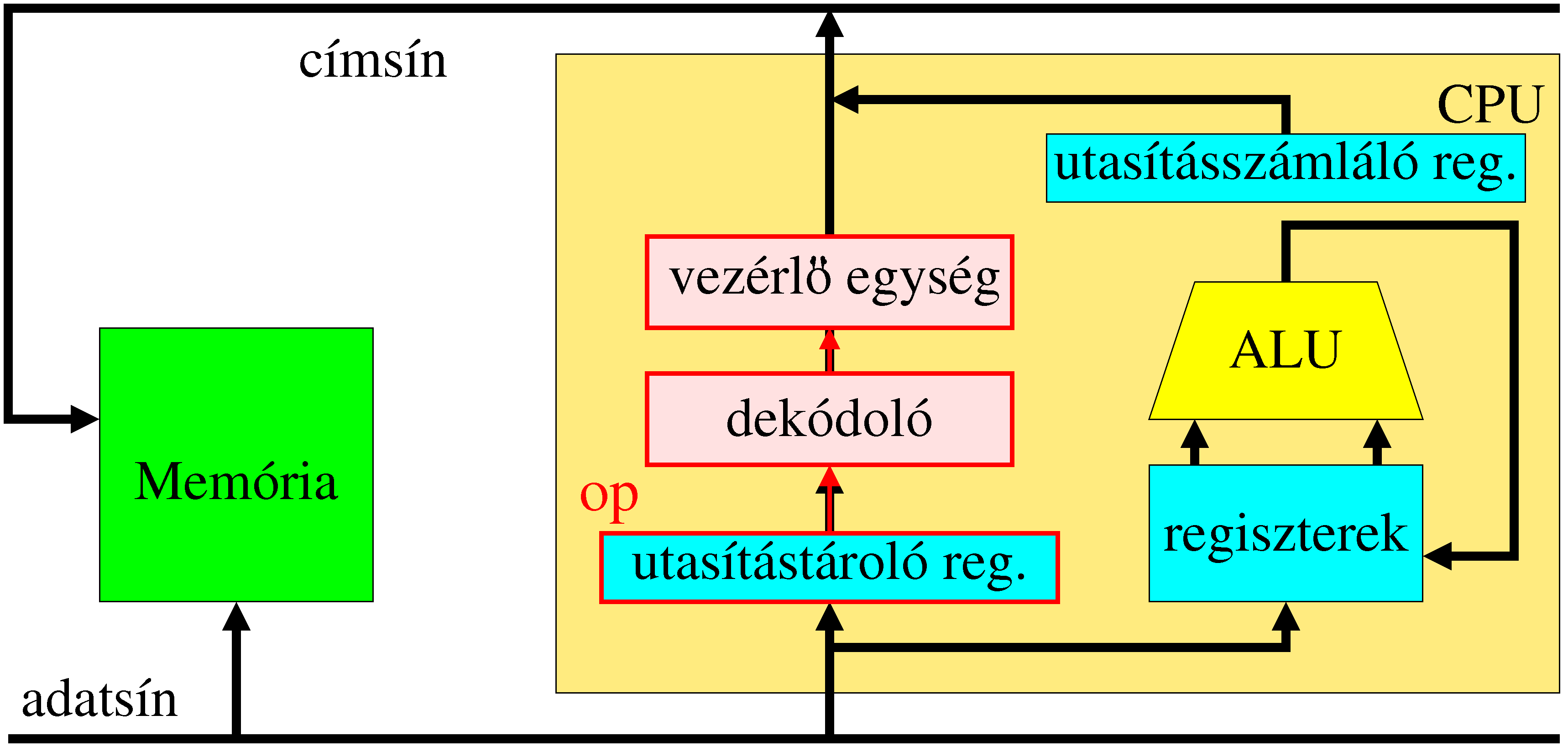 Központi feldolgozó egység Utasítás ciklus utasítás ciklus - 2.