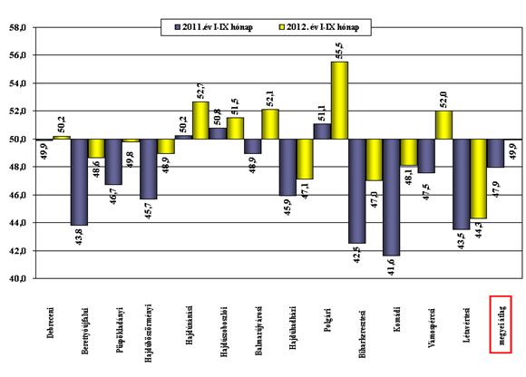 legnagyobb számú csökkenése 2012. 1-9 havának átlagában a Hajdúböszörményi térségben volt, ahol 327 fővel voltak kevesebben a nyilvántartásban.