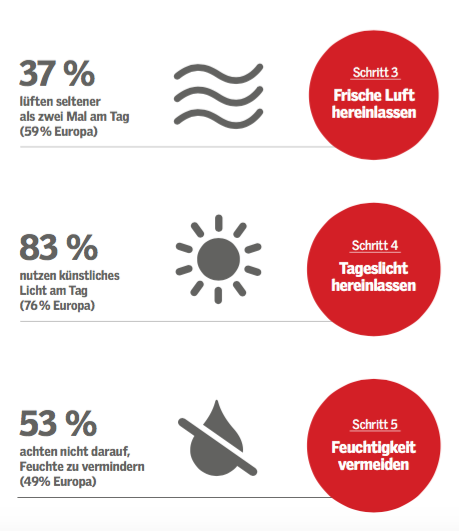 KOGNITÍV INKONZISZTENCIA 58% Nem szellőztet alvás előtt (Európa 72%) Jó alvási körülmények 49% Szellőztet napi 2-nél kevesebbszer (Európa 59%) Friss levegő beengedése 40% Inkább fázik, csak